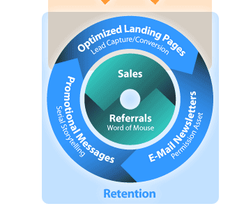 CLosed-Loop Marketing