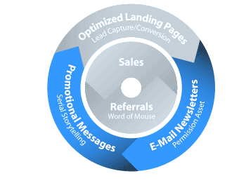 CLosed-Loop Marketing